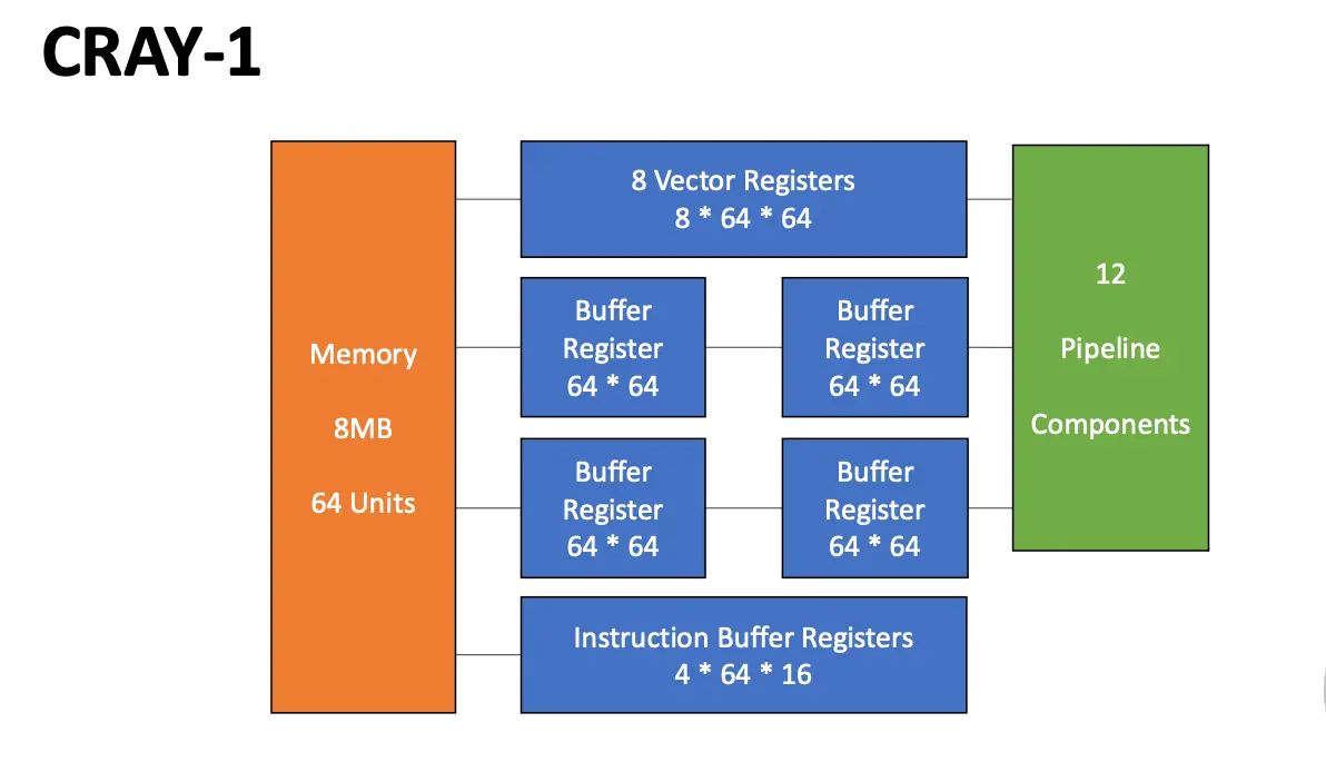 Cray-1 Vector Processor